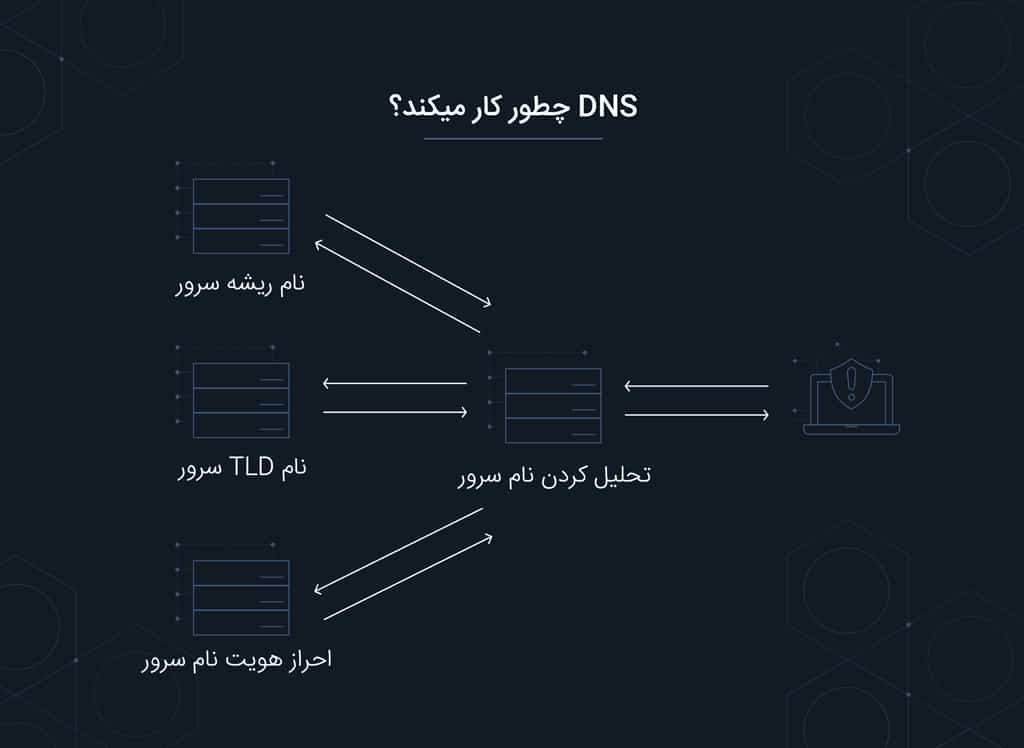 وظیفه DNS چیست